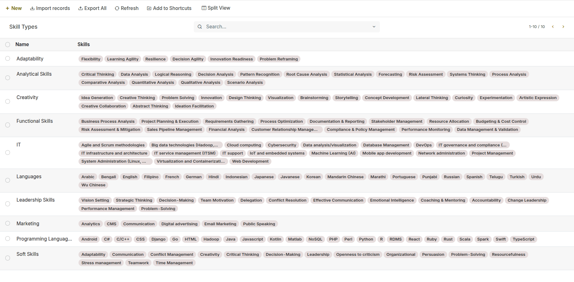 A Structured Map of Skills and Specializations