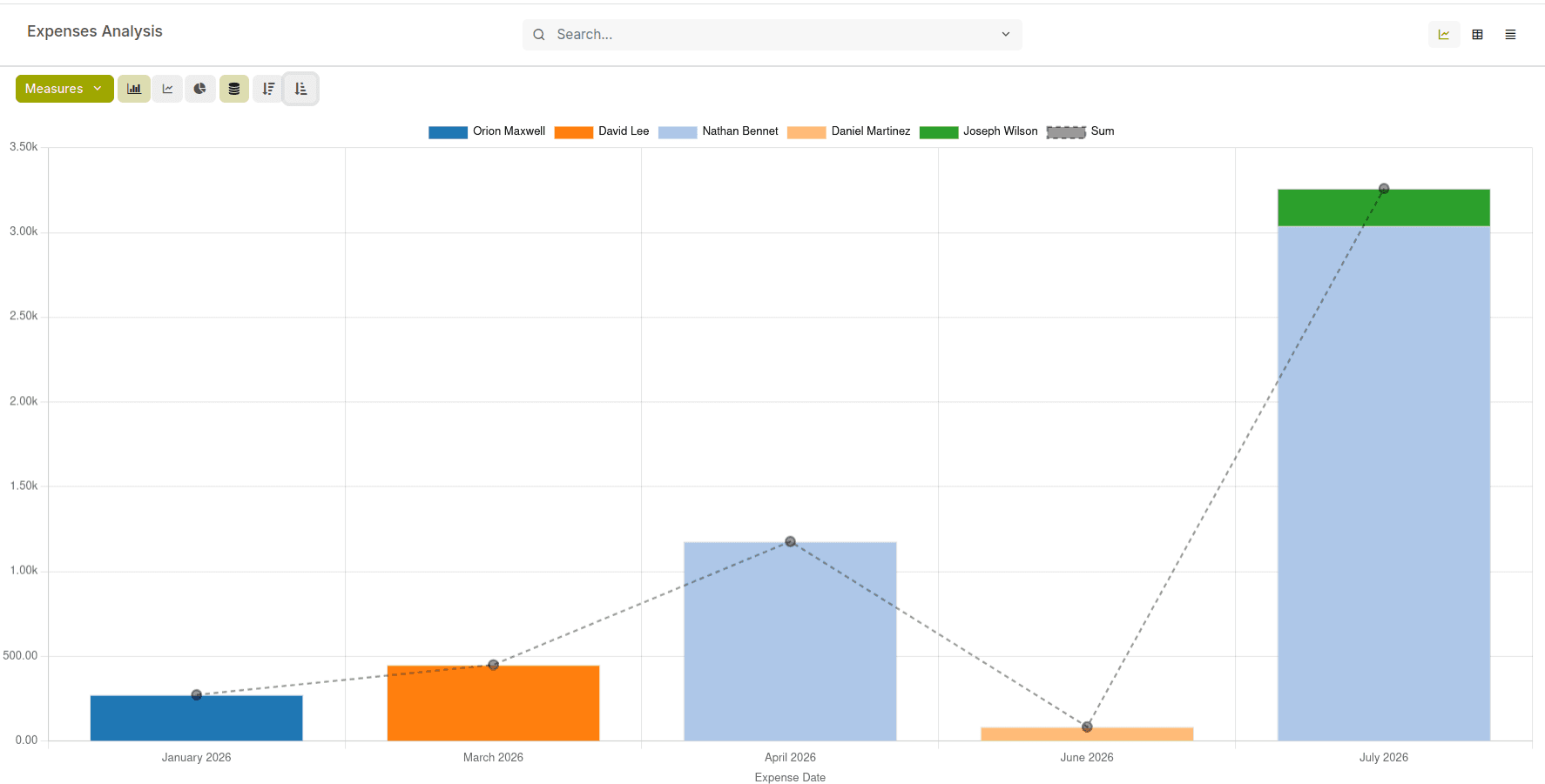 Powerful Expense Analytics & Insights