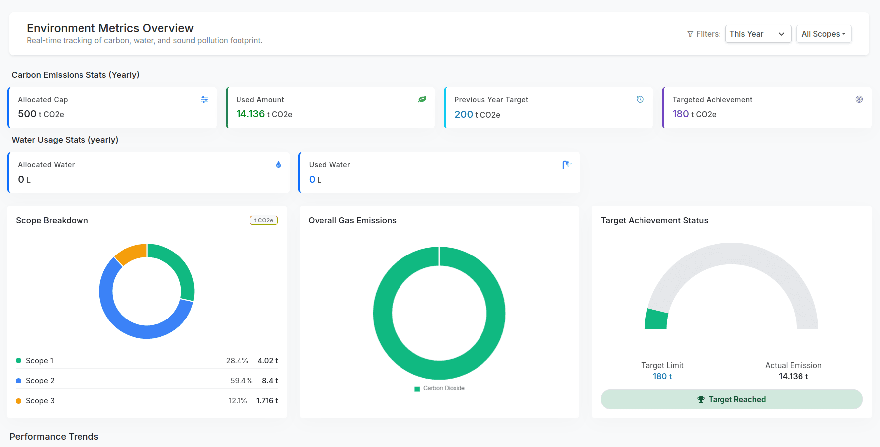 Track every environmental metric.