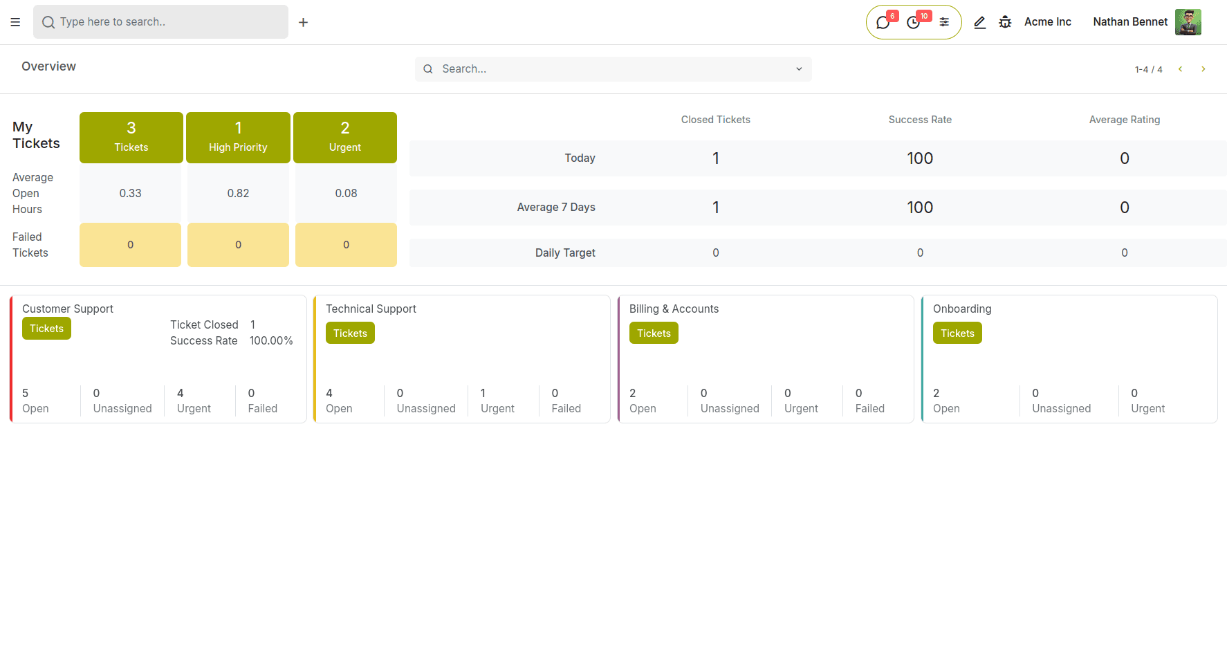 Support Performance at a Glance