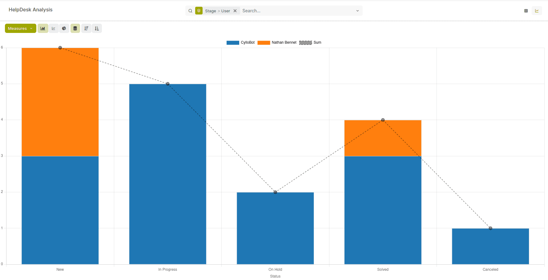 Analyze Support Performance