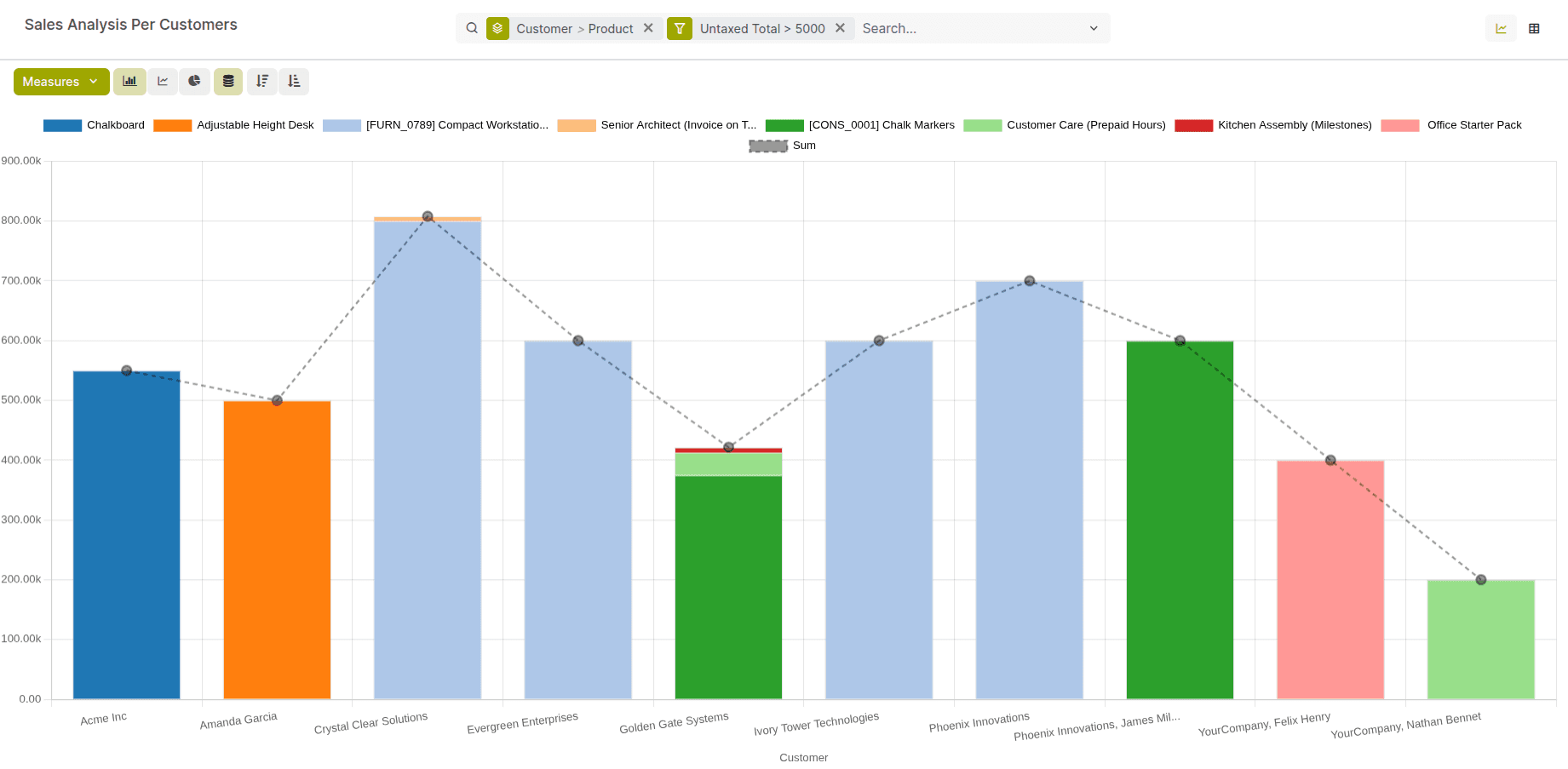 Sales Performance at a Glance